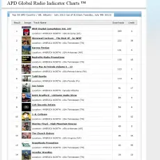 #6 on the Top 5o Country/Alt. Charts on AirPlay Direct