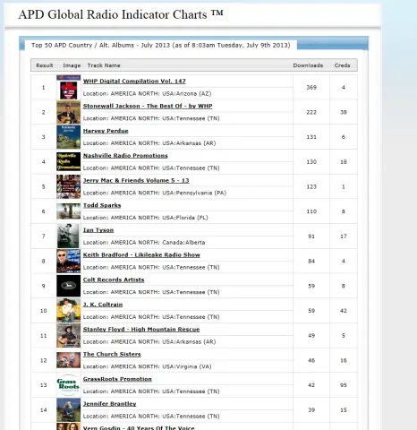 #6 on the Top 5o Country/Alt. Charts on AirPlay Direct