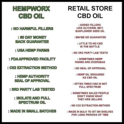 Hempworx Compared to Others