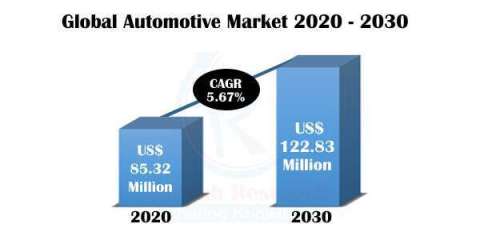 Global Automotive Market, Impact of COVID-19, By Region, Companies, Forecast by 2030