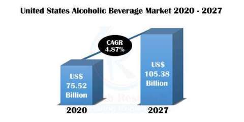 United States Alcoholic Beverage Market, Impact of COVID-19, By Type, Companies, Forecast By 2027 - Renub Research