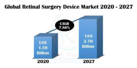 Retinal Surgery Device Market, Impact of COVID-19, By Product, Companies, Forecast By 2027