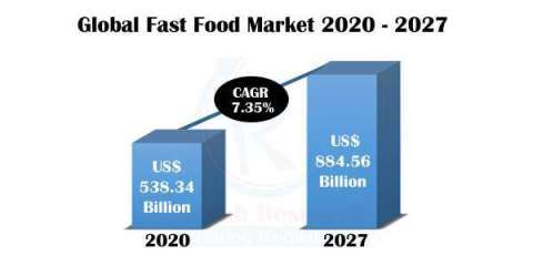 Fast Food Market, Impact of COVID-19, By Product Type, Companies, Global Forecast By 2027